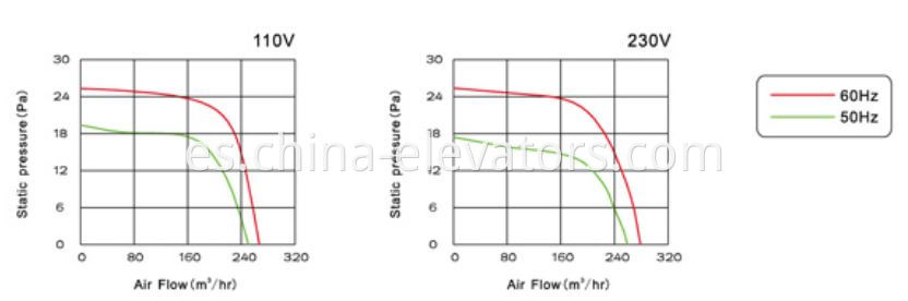 Ventilador de aerofoil del ascensor Elevator Aerofoil Fan